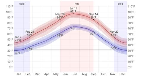 coyote buttes weather by month