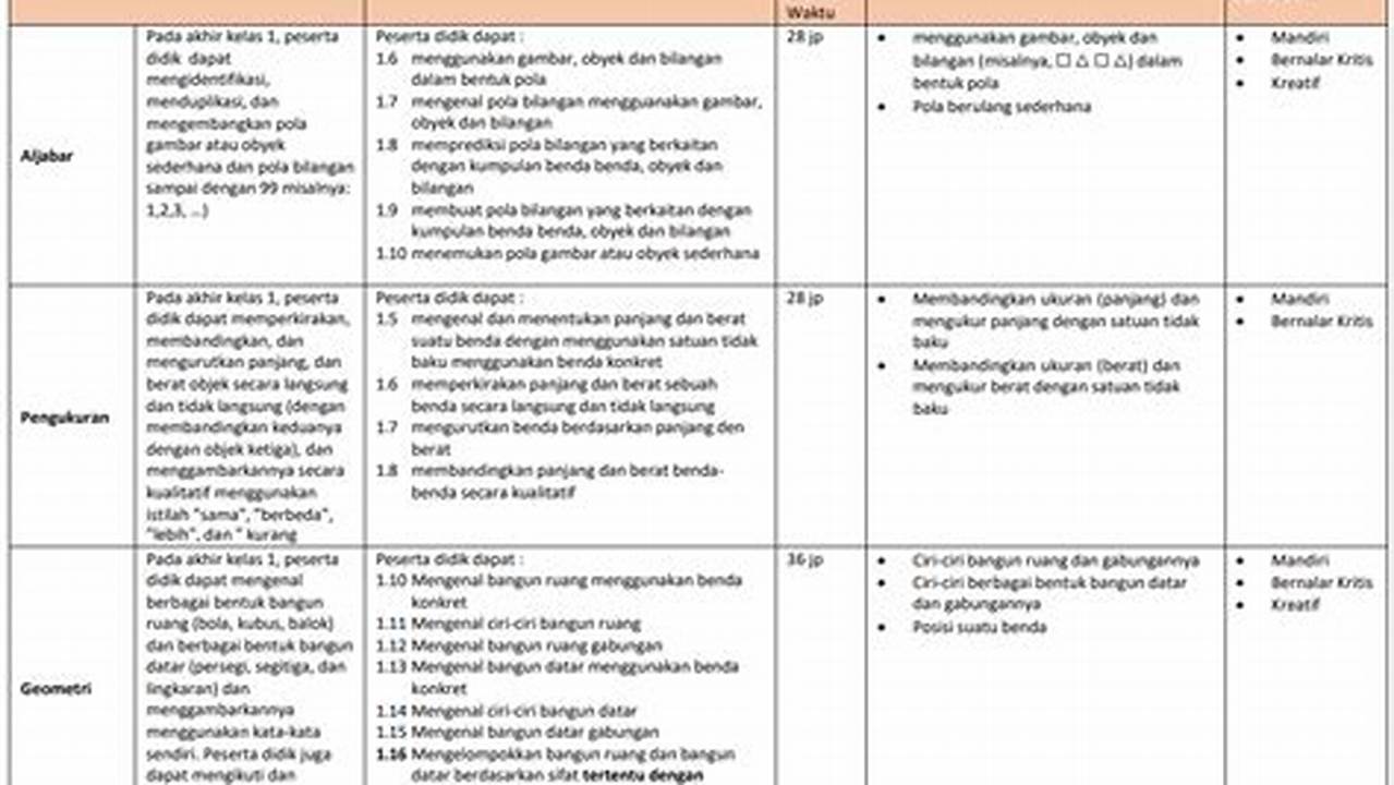 CP, TP, dan ATP dalam Implementasi Merdeka Belajar Bahasa Indonesia SD