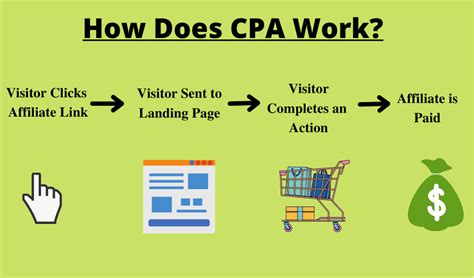 cpa meaning marketing
