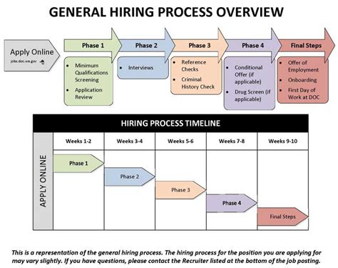 cpac hiring processing timelines