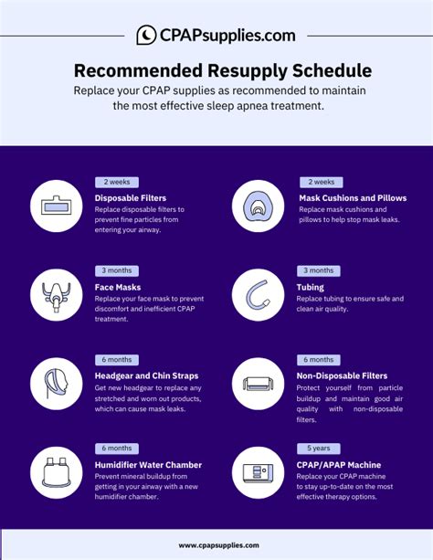 Cpap Supplies Replacement Schedule