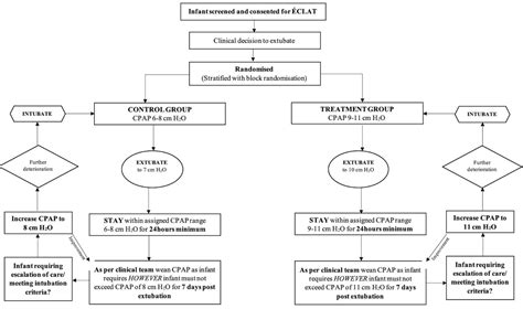 Cpap Trial For Extubation