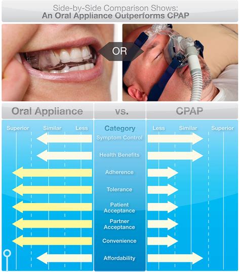 cpap vs dental devices for sleep apnea