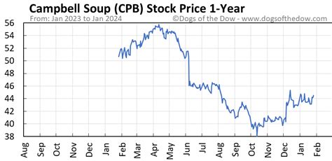 cpb stock price today stock