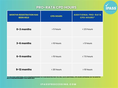cpd hours per year