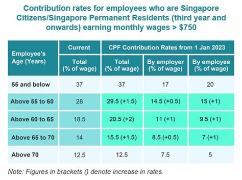 cpf rates changes 2023