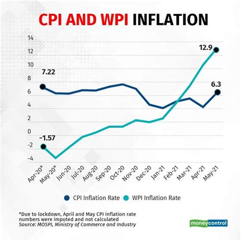 cpi and wpi inflation rate in india