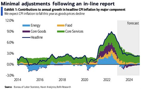 cpi data release dates 2022