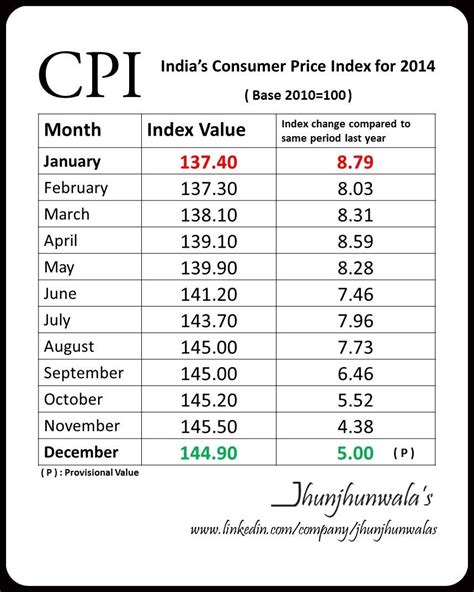 cpi data today india