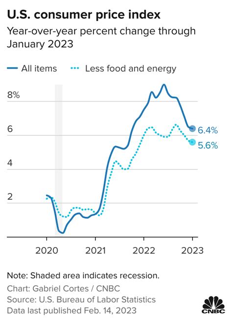 cpi data usa 2022