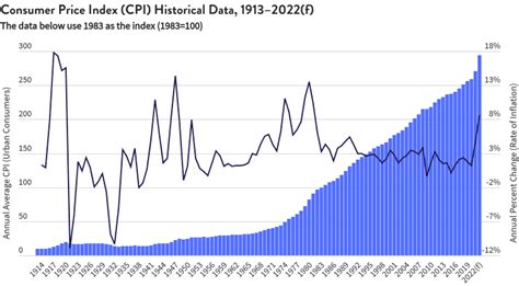 cpi historical data excel