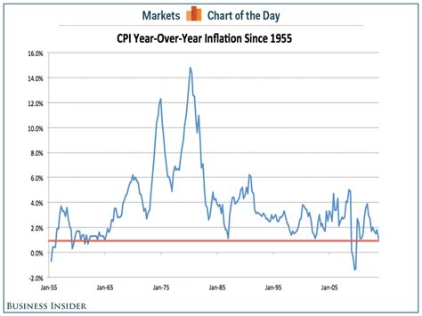 cpi in us history