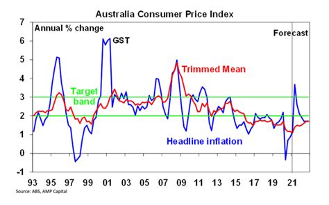 cpi index 2021 australia