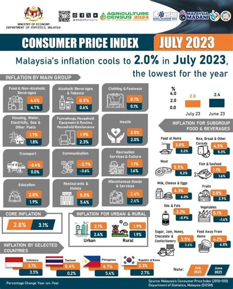 cpi index 2022 malaysia