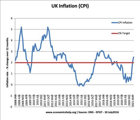 cpi index chart 10 years