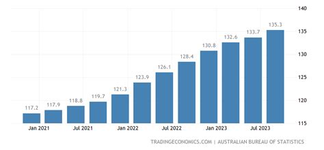 cpi index chart australia