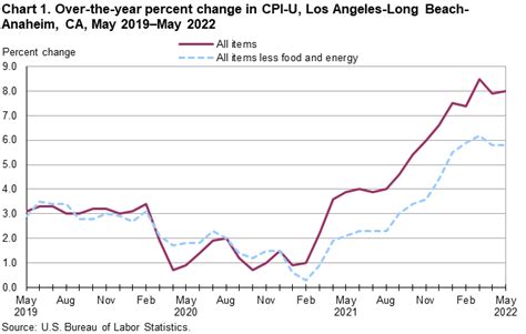 cpi index chart historical los angeles