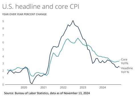 cpi index graph