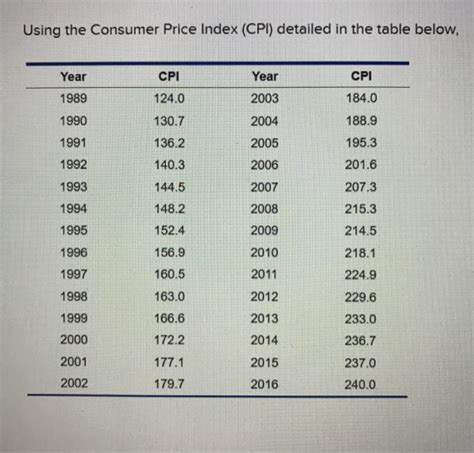 cpi index historical data