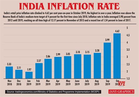 cpi index india year wise