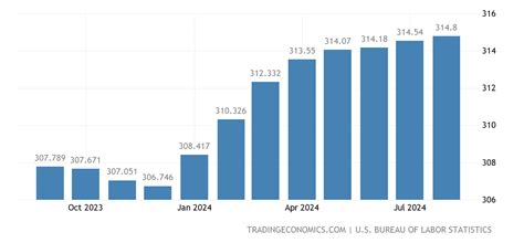 cpi index march 2020