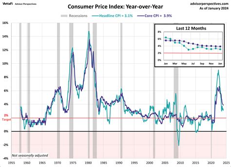 cpi index monthly chart