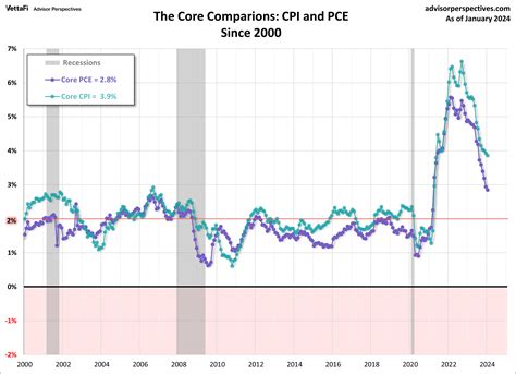 cpi index percentages year over year