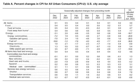 cpi index table