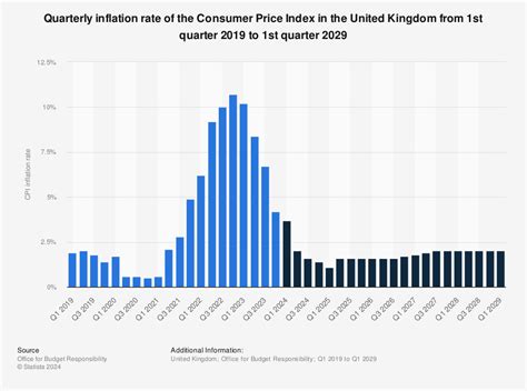 cpi index uk