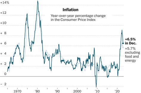 cpi inflation chart 2023