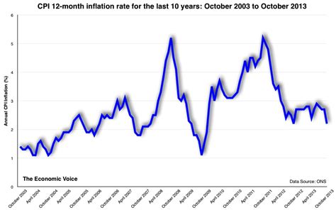 cpi inflation last 12 months