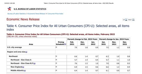 cpi ontario all items