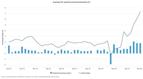 cpi quarterly
