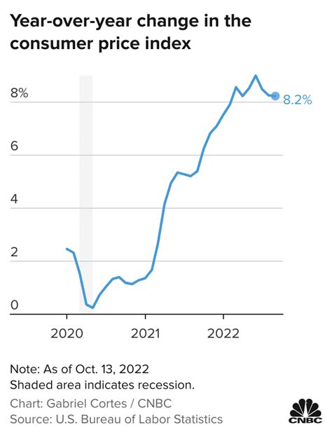 cpi rate september 2022