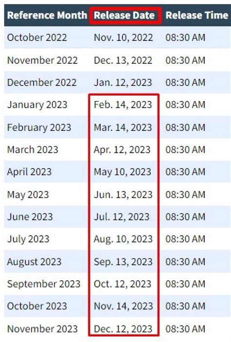 cpi release dates 2024 usa