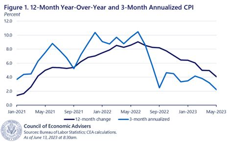 cpi report for june 2023