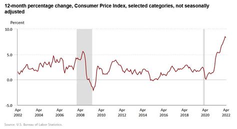 cpi since august 2022