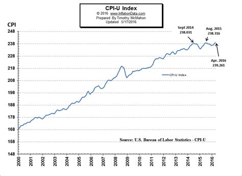 cpi u index history