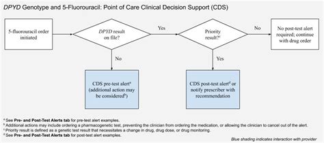 cpic guidelines dpyd