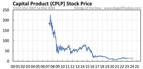 cplp stock