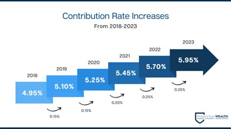 cpp annual increase 2023