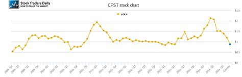 cpst stock price today