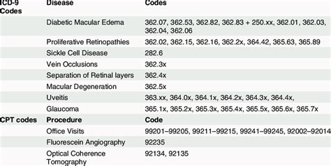 cpt code edema