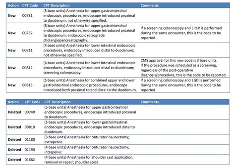 Cpt Code For Dental Exam Under Anesthesia