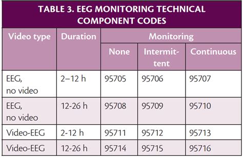 Cpt Code For Eeg