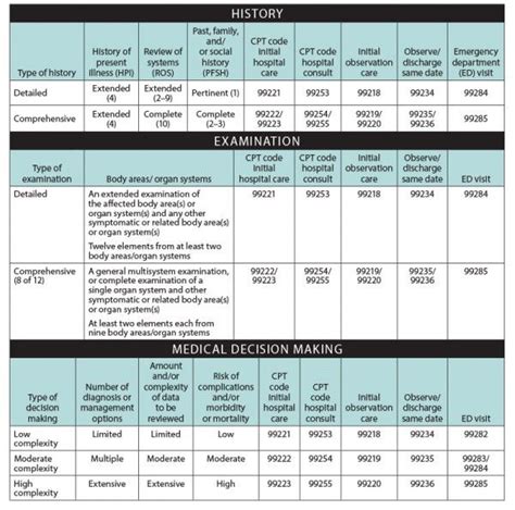 cpt code for evaluation and management level 5