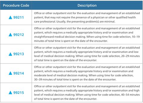 cpt code for evaluation and management services