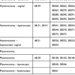 cpt code for excision of endometrial mass