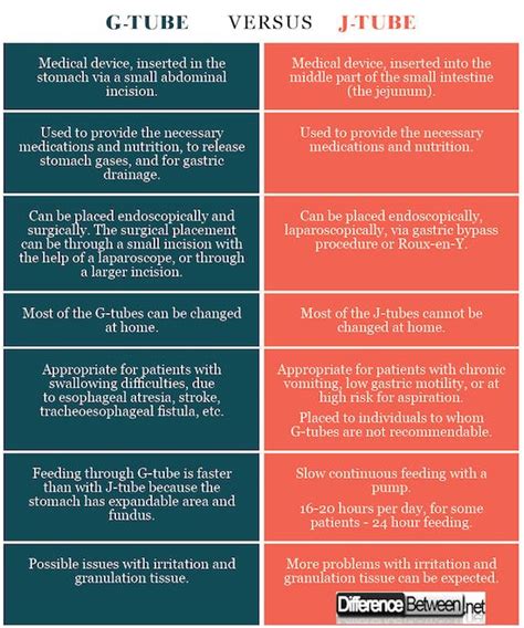 cpt code for laparoscopic g tube placement