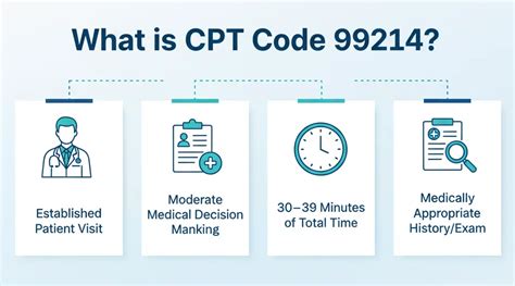 CPT Code for Office Visit